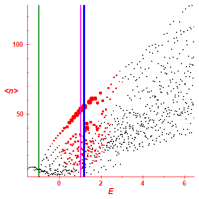 Peres lattice <N>